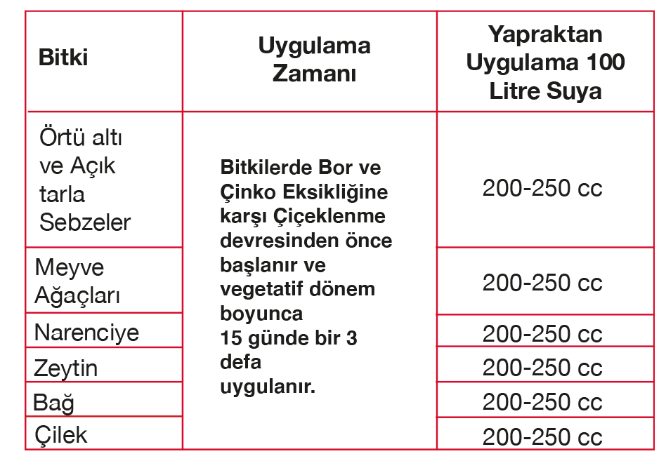 B-Zn Usage